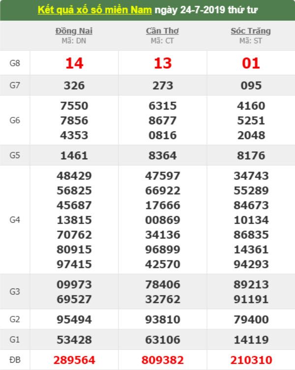 Kết quả xổ số miền Nam ngày 24-7-2024 của đài Đồng Nai, Cần Thơ và Sóc Trăng: